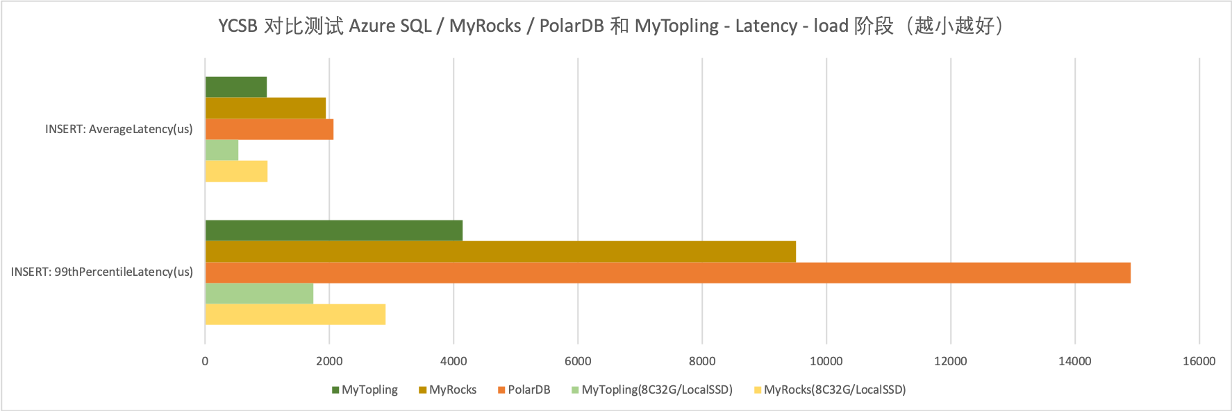 ycsb-latency-load