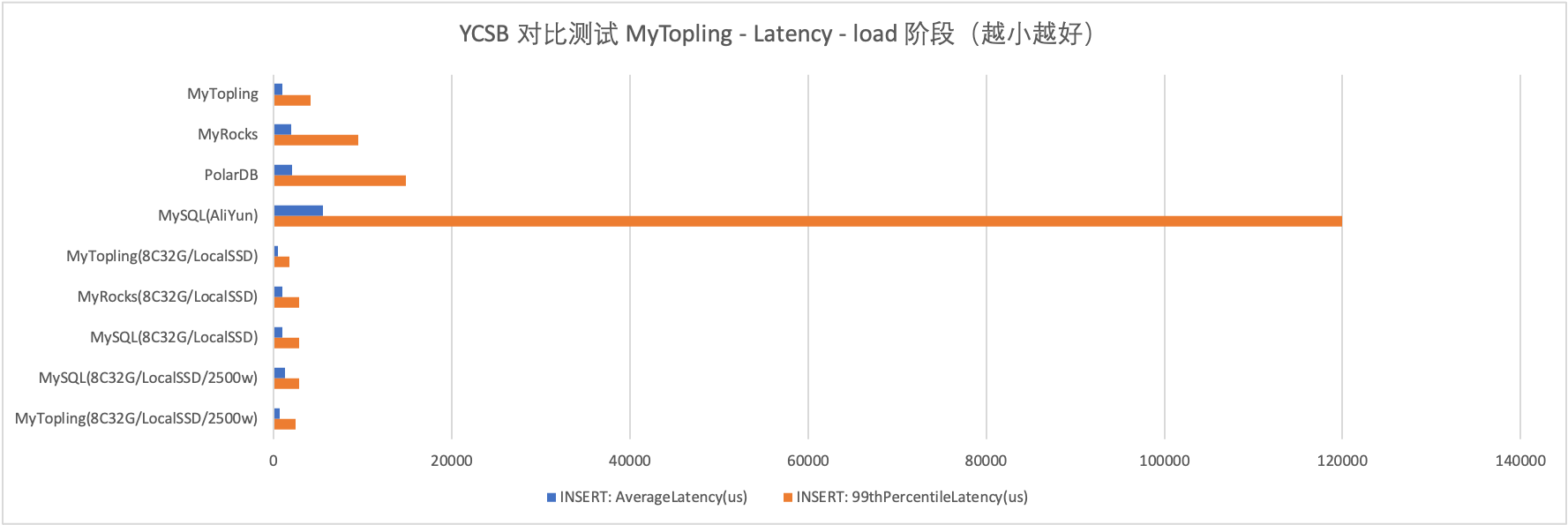 ycsb-all-latency-load